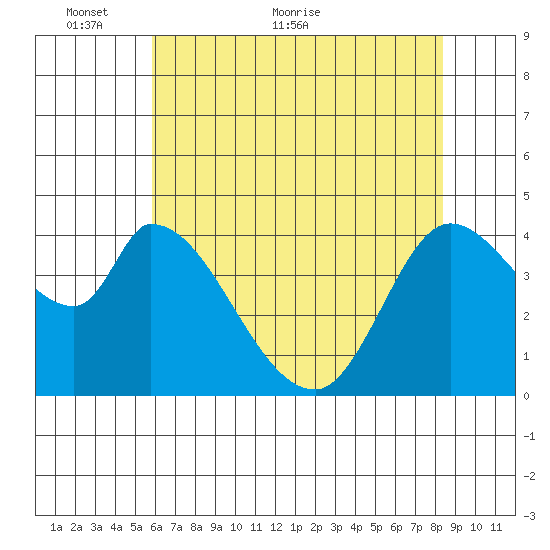 Sonoma Creek tide chart for Friday, May 26, 2023