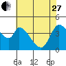 Sonoma Creek tide chart for Saturday, May 27, 2023