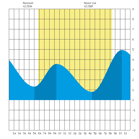 Sonoma Creek tide chart for Monday, May 29, 2023