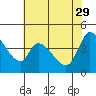 Sonoma Creek tide chart for Monday, May 29, 2023