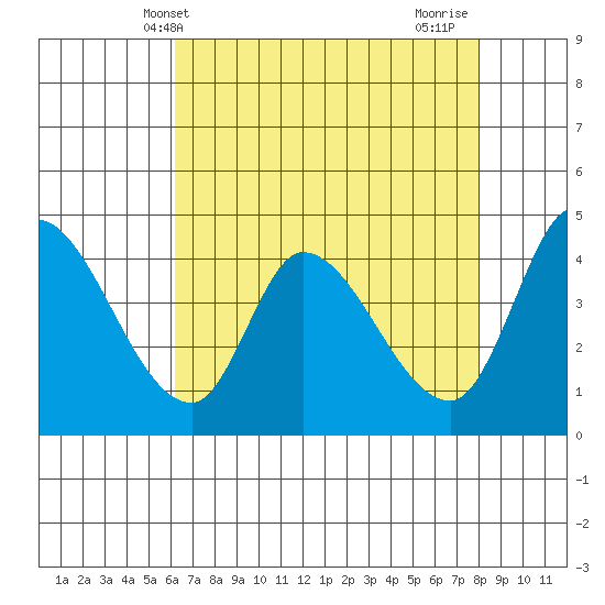 Sonoma Creek tide chart for Tuesday, May 2, 2023