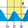 Sonoma Creek tide chart for Tuesday, May 2, 2023
