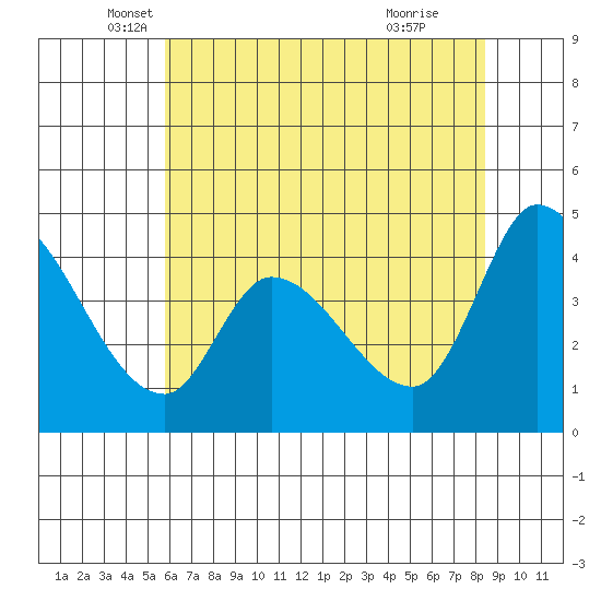 Sonoma Creek tide chart for Tuesday, May 30, 2023