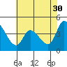 Sonoma Creek tide chart for Tuesday, May 30, 2023