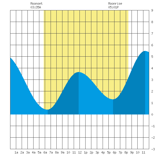 Sonoma Creek tide chart for Wednesday, May 31, 2023