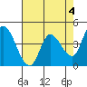 Sonoma Creek tide chart for Thursday, May 4, 2023
