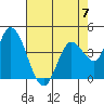 Sonoma Creek tide chart for Sunday, May 7, 2023