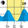 Sonoma Creek tide chart for Saturday, June 10, 2023