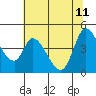 Sonoma Creek tide chart for Sunday, June 11, 2023