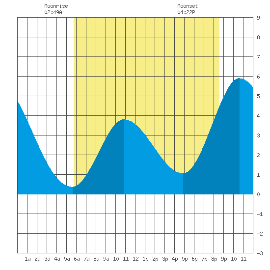Sonoma Creek tide chart for Tuesday, June 13, 2023