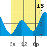 Sonoma Creek tide chart for Tuesday, June 13, 2023
