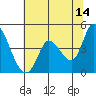 Sonoma Creek tide chart for Wednesday, June 14, 2023