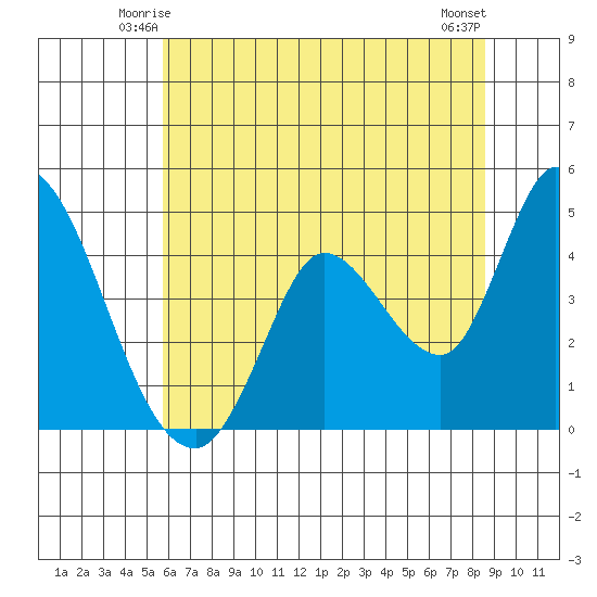 Sonoma Creek tide chart for Thursday, June 15, 2023