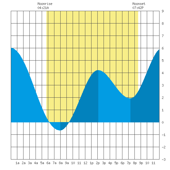 Sonoma Creek tide chart for Friday, June 16, 2023