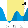 Sonoma Creek tide chart for Friday, June 16, 2023