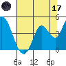 Sonoma Creek tide chart for Saturday, June 17, 2023