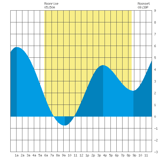Sonoma Creek tide chart for Sunday, June 18, 2023
