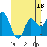 Sonoma Creek tide chart for Sunday, June 18, 2023