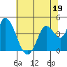 Sonoma Creek tide chart for Monday, June 19, 2023