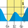 Sonoma Creek tide chart for Thursday, June 1, 2023