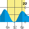 Sonoma Creek tide chart for Thursday, June 22, 2023