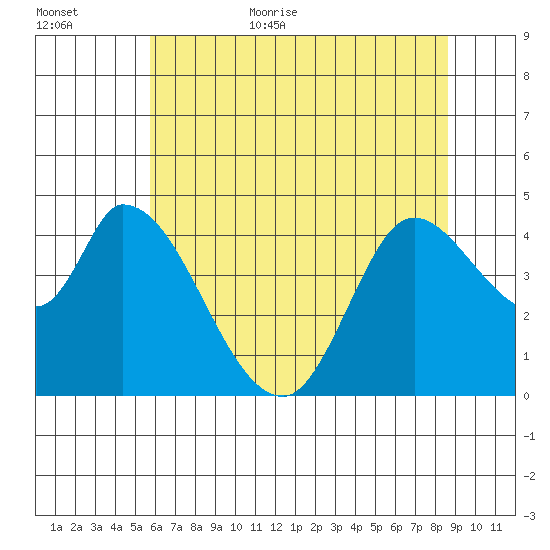 Sonoma Creek tide chart for Friday, June 23, 2023