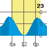 Sonoma Creek tide chart for Friday, June 23, 2023