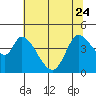 Sonoma Creek tide chart for Saturday, June 24, 2023