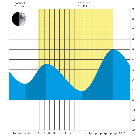 Sonoma Creek tide chart for Monday, June 26, 2023