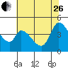 Sonoma Creek tide chart for Monday, June 26, 2023