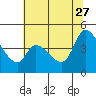 Sonoma Creek tide chart for Tuesday, June 27, 2023