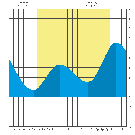 Sonoma Creek tide chart for Wednesday, June 28, 2023