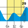 Sonoma Creek tide chart for Thursday, June 29, 2023