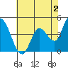 Sonoma Creek tide chart for Friday, June 2, 2023