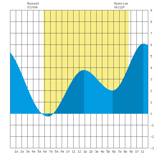 Sonoma Creek tide chart for Friday, June 30, 2023