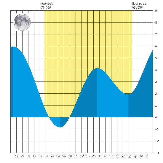 Sonoma Creek tide chart for Saturday, June 3, 2023