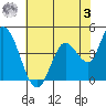 Sonoma Creek tide chart for Saturday, June 3, 2023