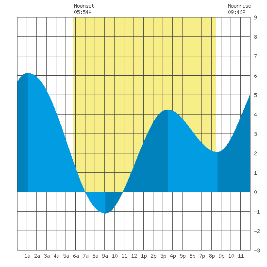 Sonoma Creek tide chart for Sunday, June 4, 2023