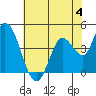Sonoma Creek tide chart for Sunday, June 4, 2023