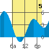 Sonoma Creek tide chart for Monday, June 5, 2023