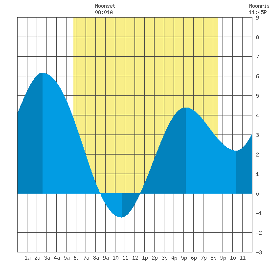 Sonoma Creek tide chart for Tuesday, June 6, 2023