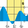 Sonoma Creek tide chart for Tuesday, June 6, 2023