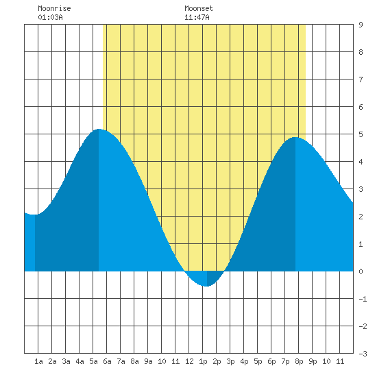 Sonoma Creek tide chart for Friday, June 9, 2023