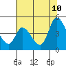 Sonoma Creek tide chart for Monday, July 10, 2023