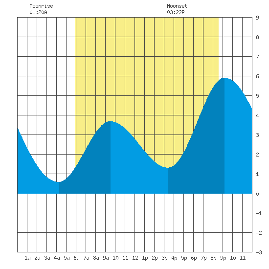 Sonoma Creek tide chart for Tuesday, July 11, 2023