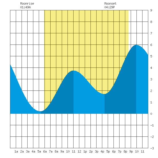 Sonoma Creek tide chart for Wednesday, July 12, 2023