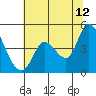 Sonoma Creek tide chart for Wednesday, July 12, 2023