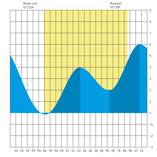 Sonoma Creek tide chart for Thursday, July 13, 2023