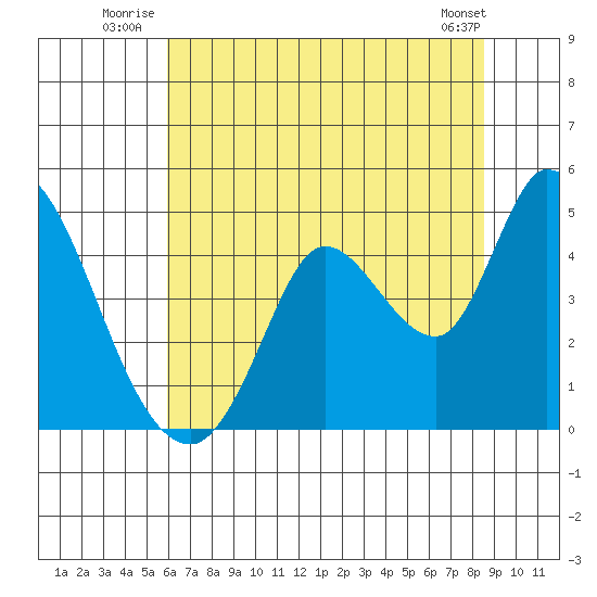 Sonoma Creek tide chart for Friday, July 14, 2023