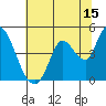 Sonoma Creek tide chart for Saturday, July 15, 2023